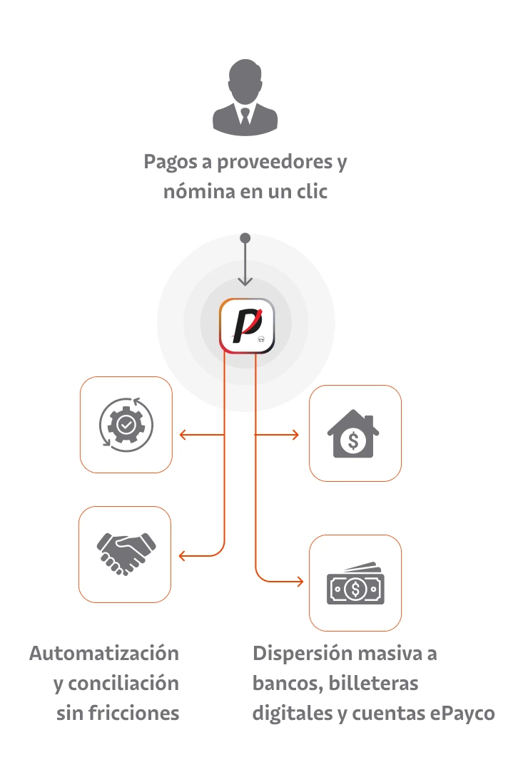 Dispersa pagos a proveedores, nómina y cuentas bancarias de forma rápida, segura y automatizada con tu saldo ePayco o a través del botón de pagos PSE.